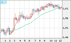 ユーロ/加ドルチャート（EUR/CAD）週足