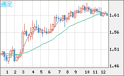 ユーロ/加ドルチャート（EUR/CAD）週足
