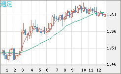 ユーロ/加ドルチャート（EUR/CAD）週足