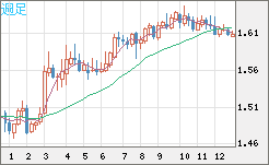 ユーロ/加ドルチャート（EUR/CAD）週足