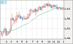ユーロ/加ドルチャート（EUR/CAD）週足