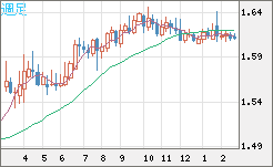 ユーロ/加ドルチャート（EUR/CAD）週足