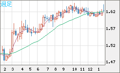 ユーロ/加ドルチャート（EUR/CAD）週足