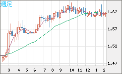 ユーロ/加ドルチャート（EUR/CAD）週足