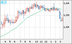 ユーロ/加ドルチャート（EUR/CAD）週足