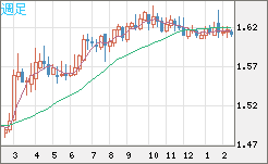 ユーロ/加ドルチャート（EUR/CAD）週足