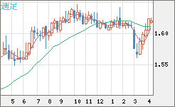 ユーロ/加ドルチャート（EUR/CAD）週足
