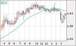 ユーロ/加ドルチャート（EUR/CAD）週足