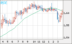 ユーロ/加ドルチャート（EUR/CAD）週足