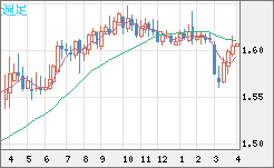 ユーロ/加ドルチャート（EUR/CAD）週足