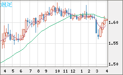 ユーロ/加ドルチャート（EUR/CAD）週足