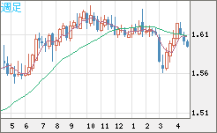 ユーロ/加ドルチャート（EUR/CAD）週足