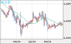 ユーロ/加ドルチャート(EUR/CAD)30分足