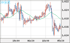 ユーロ/加ドルチャート（EUR/CAD）30分足