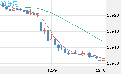 ユーロ/加ドルチャート（EUR/CAD）30分足