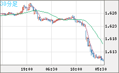 ユーロ/加ドルチャート（EUR/CAD）30分足