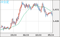 ユーロ/加ドルチャート（EUR/CAD）30分足