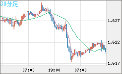 ユーロ/加ドルチャート（EUR/CAD）30分足