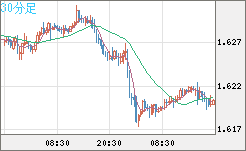 ユーロ/加ドルチャート（EUR/CAD）30分足