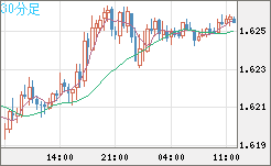 ユーロ/加ドルチャート（EUR/CAD）30分足