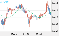 ユーロ/加ドルチャート（EUR/CAD）30分足