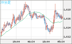 ユーロ/加ドルチャート（EUR/CAD）30分足