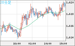 ユーロ/加ドルチャート（EUR/CAD）30分足