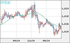 ユーロ/加ドルチャート（EUR/CAD）30分足