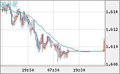 ユーロ/加ドルチャート（EUR/CAD）30分足