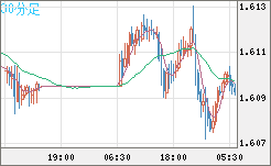 ユーロ/加ドルチャート（EUR/CAD）30分足