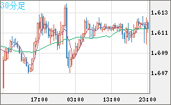 ユーロ/加ドルチャート（EUR/CAD）30分足