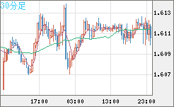 ユーロ/加ドルチャート（EUR/CAD）30分足