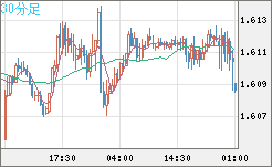 ユーロ/加ドルチャート（EUR/CAD）30分足