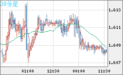 ユーロ/加ドルチャート（EUR/CAD）30分足