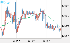 ユーロ/加ドルチャート（EUR/CAD）30分足