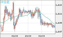 ユーロ/加ドルチャート（EUR/CAD）30分足
