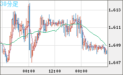 ユーロ/加ドルチャート（EUR/CAD）30分足