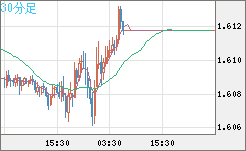 ユーロ/加ドルチャート（EUR/CAD）30分足