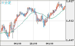 ユーロ/加ドルチャート（EUR/CAD）30分足