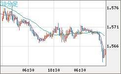 ユーロ/加ドルチャート（EUR/CAD）30分足