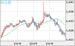 ユーロ/加ドルチャート（EUR/CAD）30分足