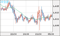 ユーロ/加ドルチャート（EUR/CAD）30分足