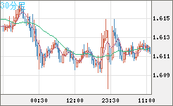 ユーロ/加ドルチャート（EUR/CAD）30分足