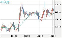 ユーロ/加ドルチャート（EUR/CAD）30分足
