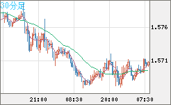 ユーロ/加ドルチャート（EUR/CAD）30分足