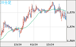 ユーロ/加ドルチャート（EUR/CAD）30分足