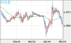 ユーロ/加ドルチャート（EUR/CAD）30分足