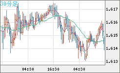 ユーロ/加ドルチャート（EUR/CAD）30分足