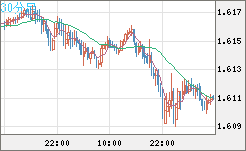 ユーロ/加ドルチャート（EUR/CAD）30分足