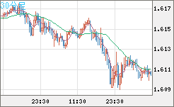 ユーロ/加ドルチャート（EUR/CAD）30分足